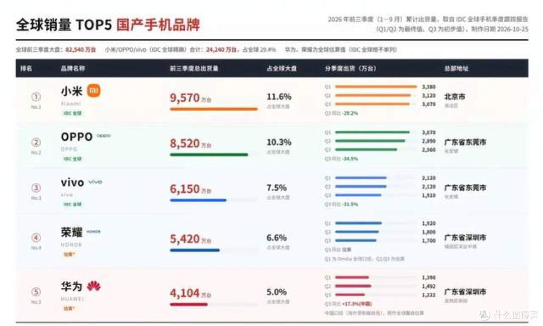 前三季度国产品牌出货数据出炉!小米9570万台第一,华为4104万台