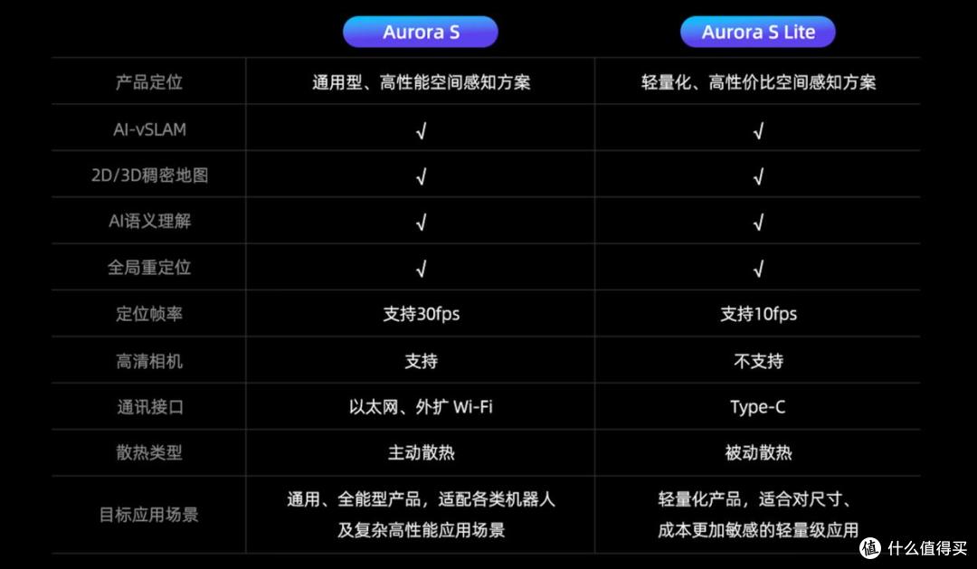 更小机身，3D感知导航丨思岚 Aurora S Lite 全新发布
