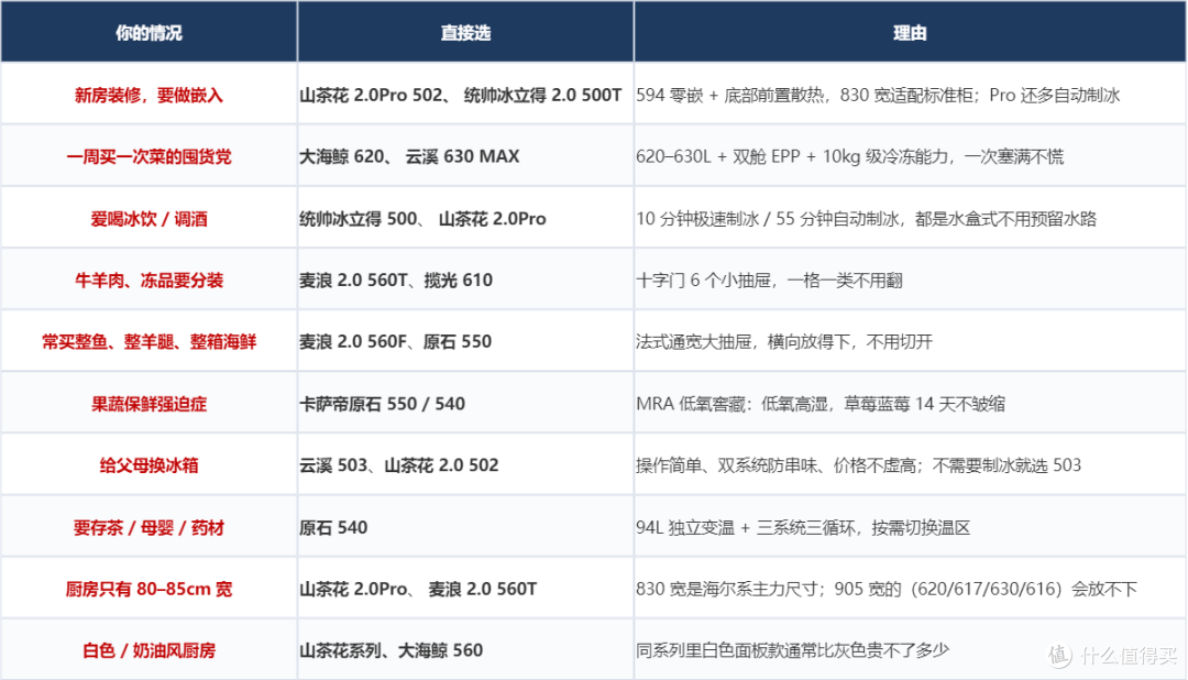 从3000到13000,双11海尔&卡萨帝冰箱该怎么选?
