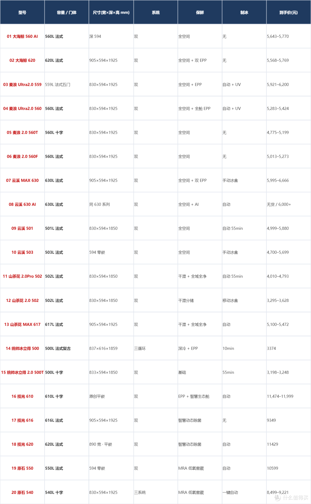 从3000到13000,双11海尔&卡萨帝冰箱该怎么选?
