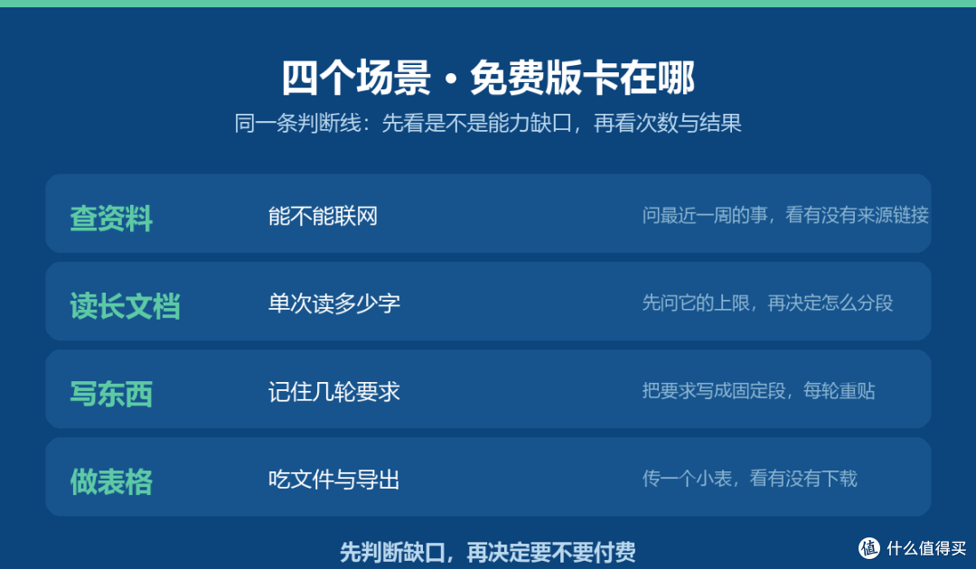 AI 工具免费版够用吗?按四个场景自己试