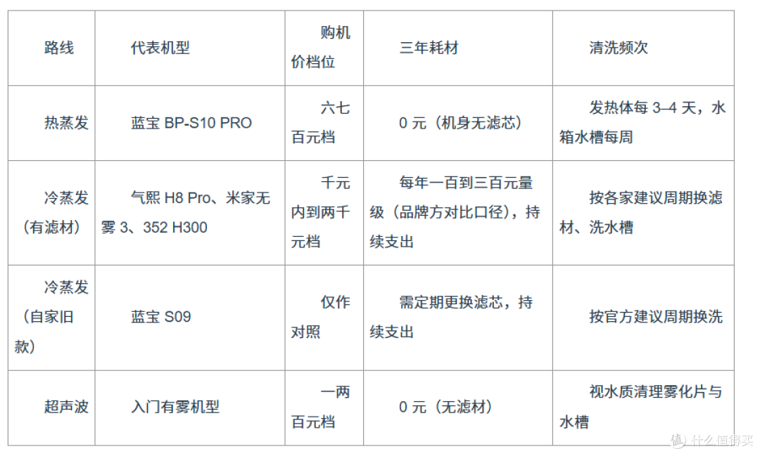 加湿器耗材成本怎么算:长期用哪个更划算,无滤材和换滤芯差多少