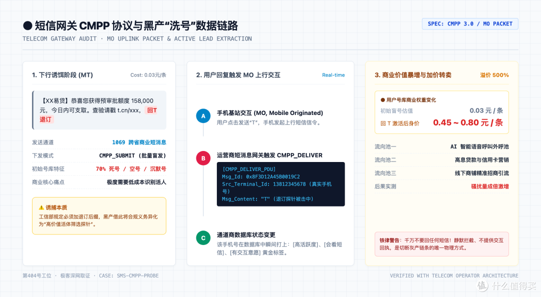配图-10-01-短信网关CMPP协议与灰产洗号数据流向