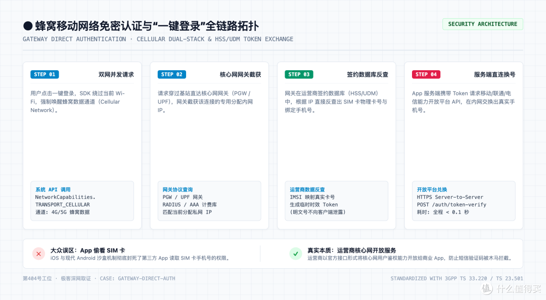 配图-10-02-蜂窝网络专用网关免密认证与一键登录拓扑