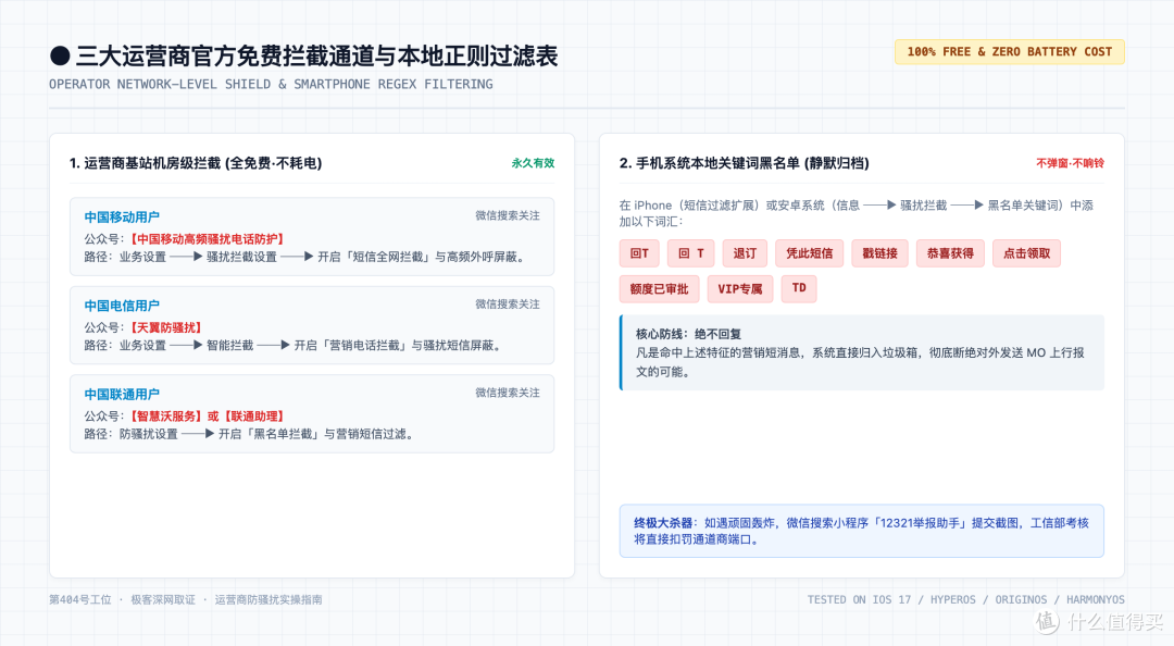 配图-10-03-主流手机与三大运营商骚扰拦截保姆级配置图解