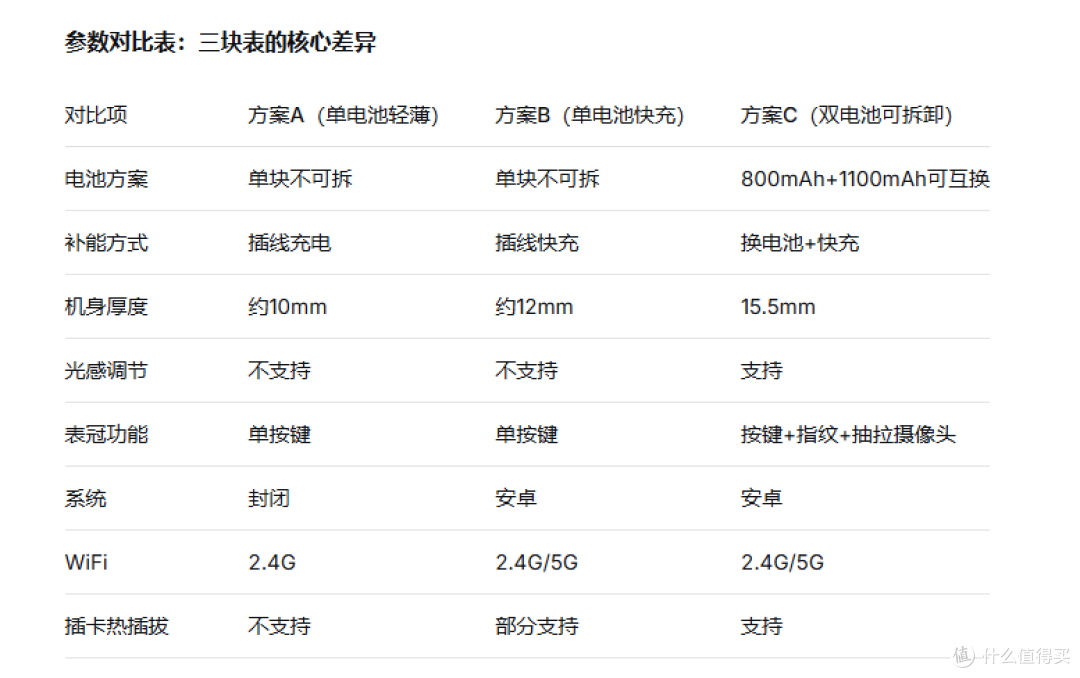 插卡表横评实测:三块表、三种续航方案,我最后留下了哪块