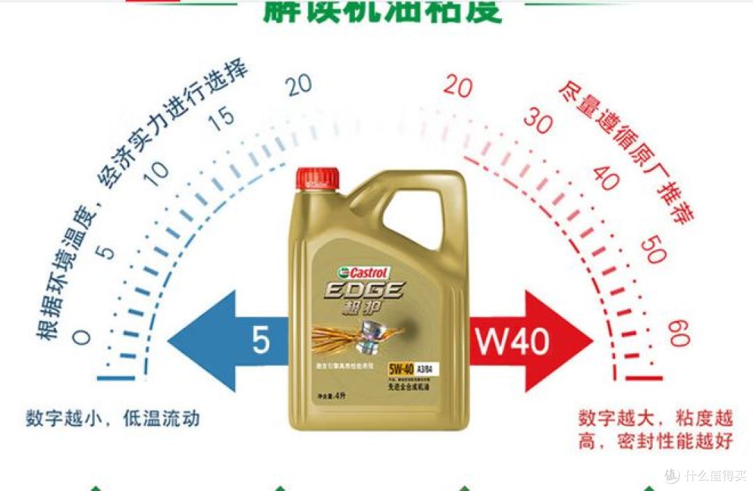 大排量车型省心保养之选,嘉实多极护智 E 版 5W-40 SP 7L 评测