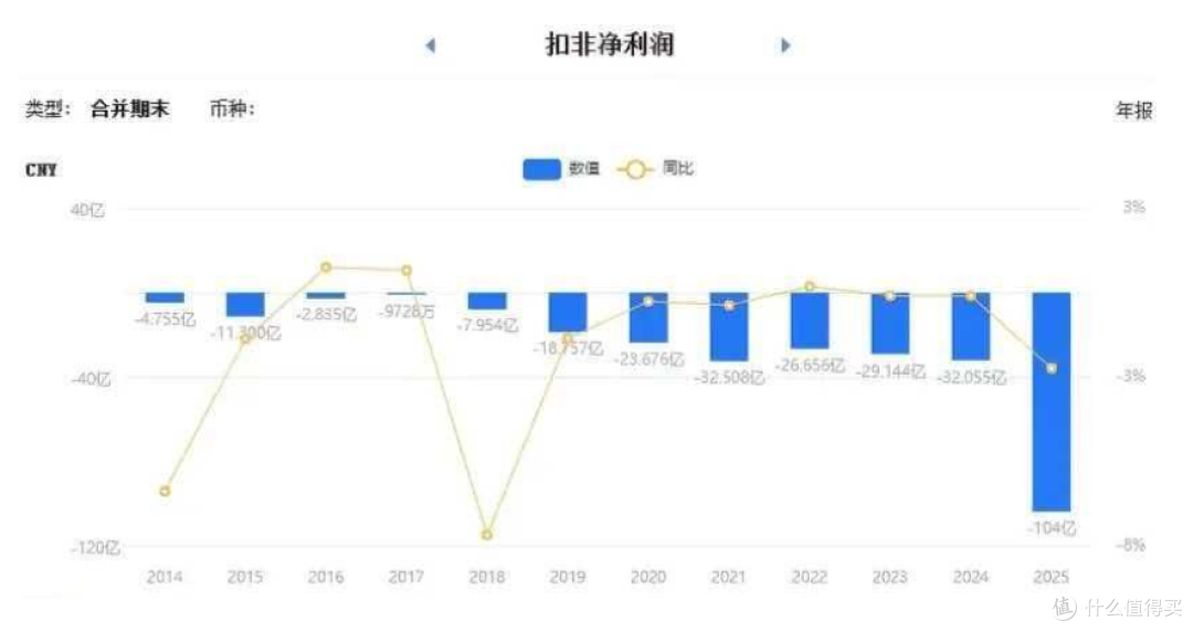 “彩电大王”含泪退场!4年血亏200亿,到底是谁干掉了电视