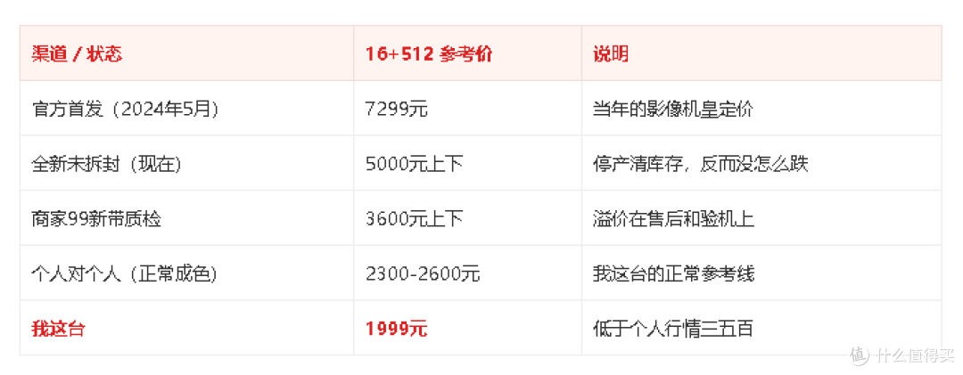 1999收了台屏幕有划痕的vivo X100 Ultra首发7299的影像机皇