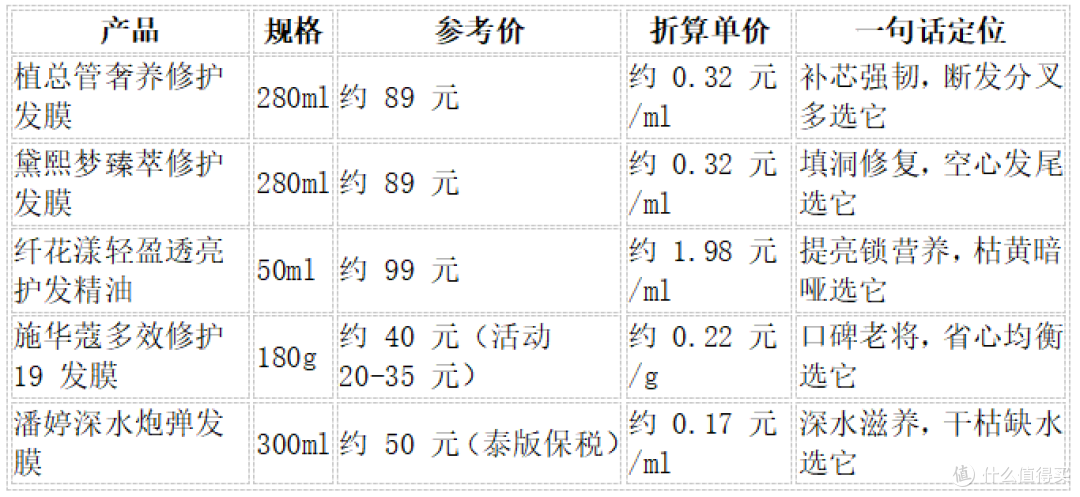 亲测5款修复发膜:烫染后枯黄分叉这样养,附单价对比表