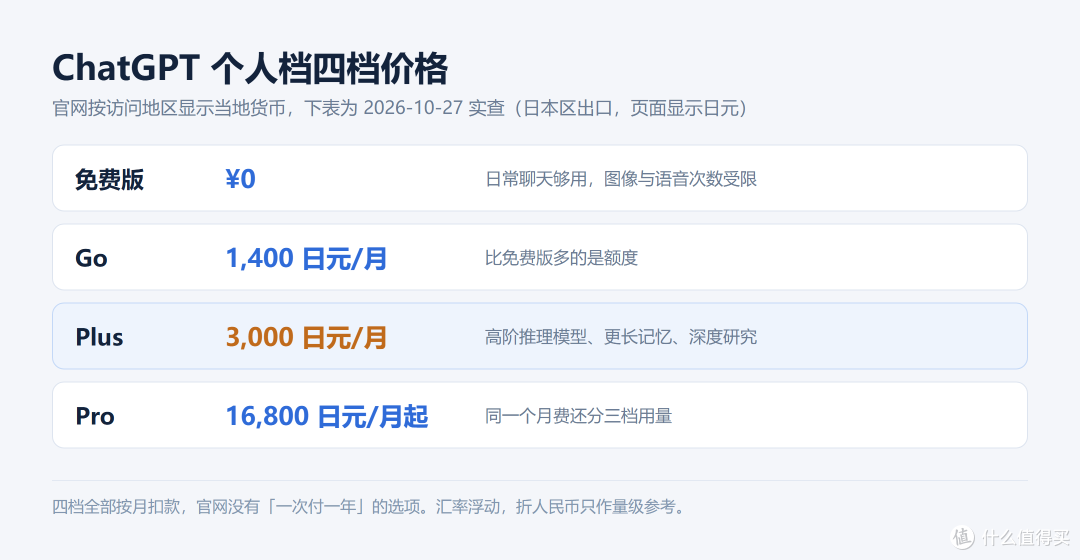 ChatGPT 个人四档价格