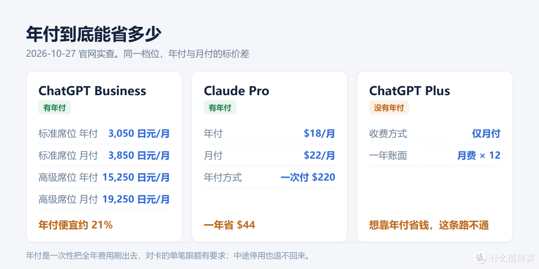 Claude 年付与月付差额