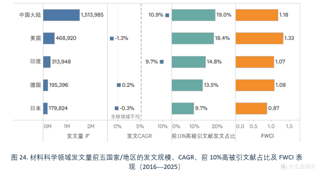 中国材料科学科研产出领跑全球,新兴交叉方向加速发展