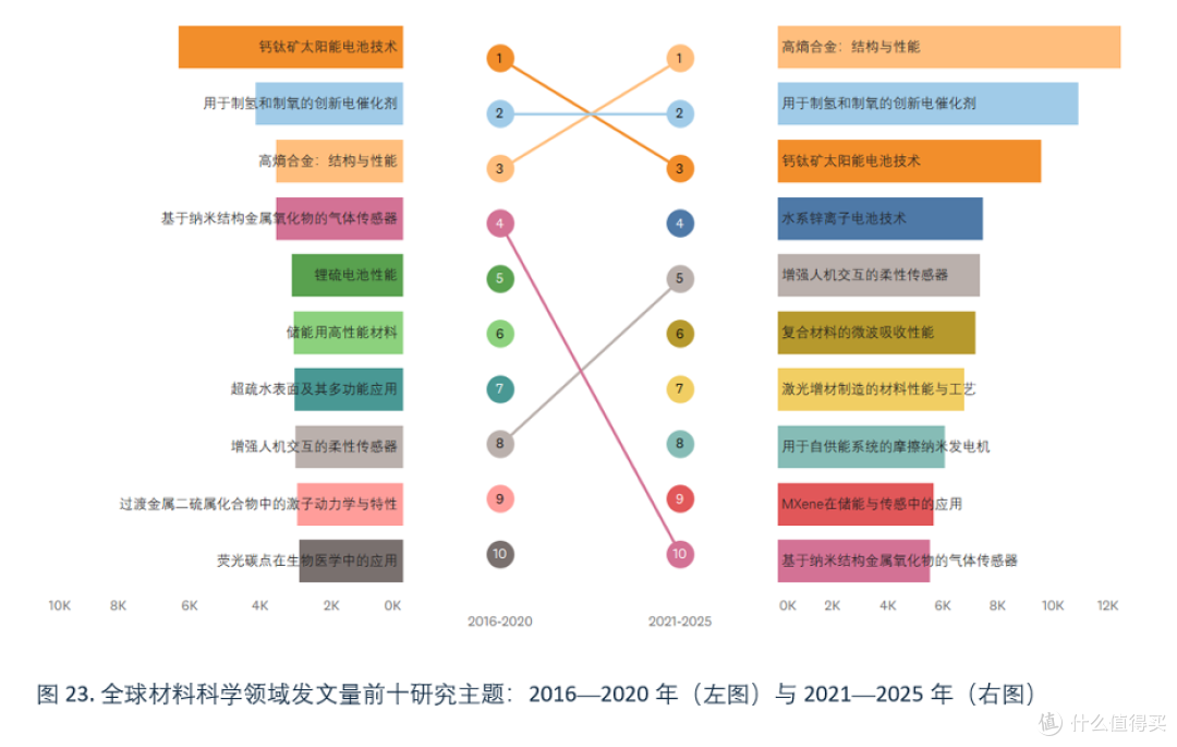 中国材料科学科研产出领跑全球,新兴交叉方向加速发展