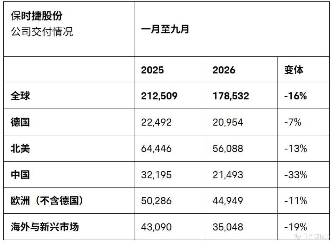 从激进纯电到“质大于量”，保时捷战略回调的代价与救赎