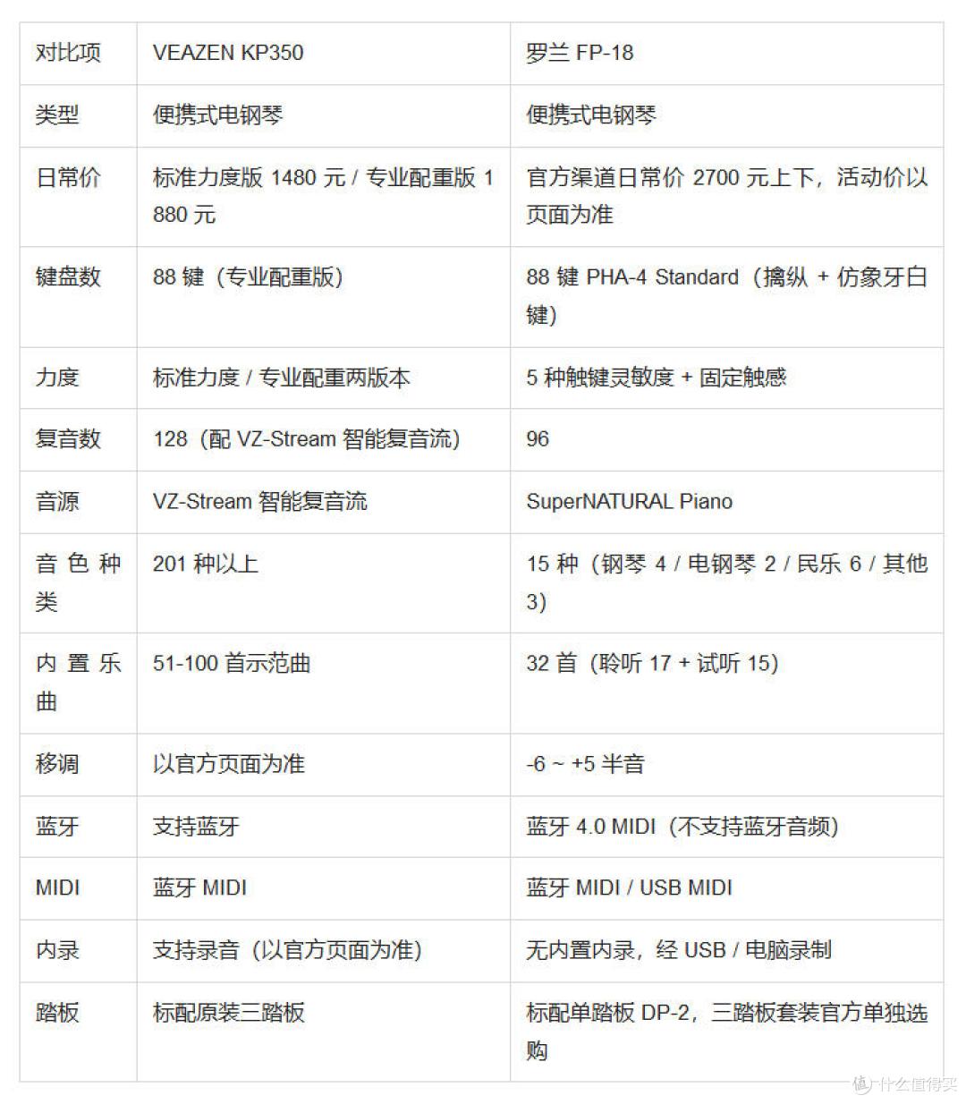 预算1500和2700元电钢琴差多少？费森KP350 学生党对比罗兰FP-18