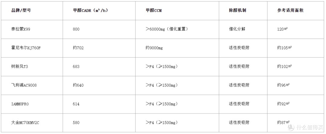 2026消字号除甲醛净化器选购指南