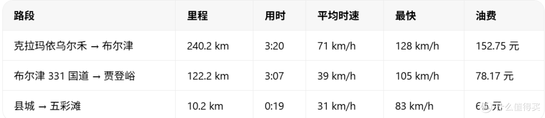 8.6 万公里、跑过新疆 331 国道：坦克300 的三年保值账