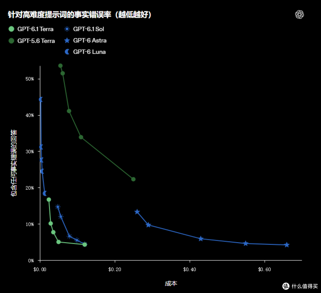 GPT-6.1 Terra发布：操作电脑更准，API价格降一半