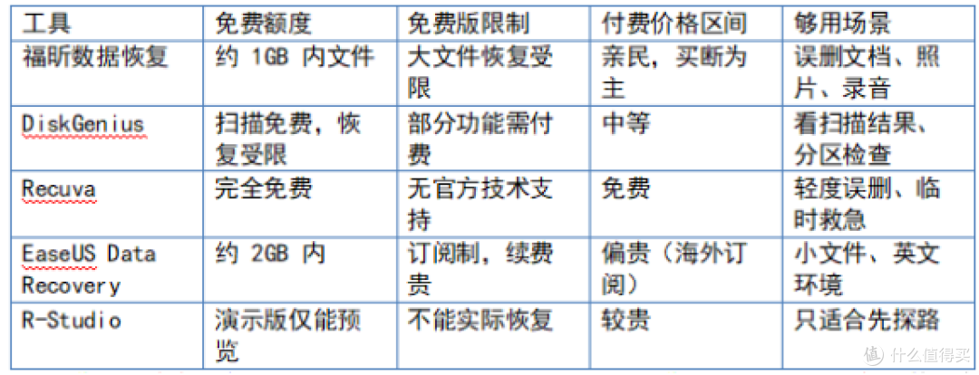 数据恢复软件免费版够用吗？5 款工具免费额度实测对比