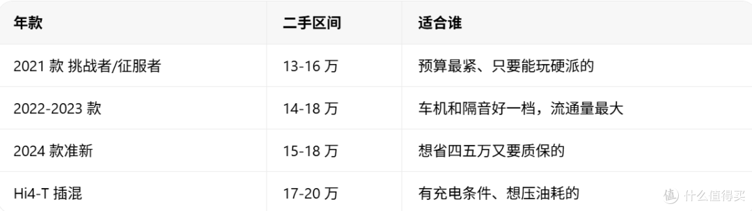 8.6 万公里、跑过新疆 331 国道：坦克300 的三年保值账