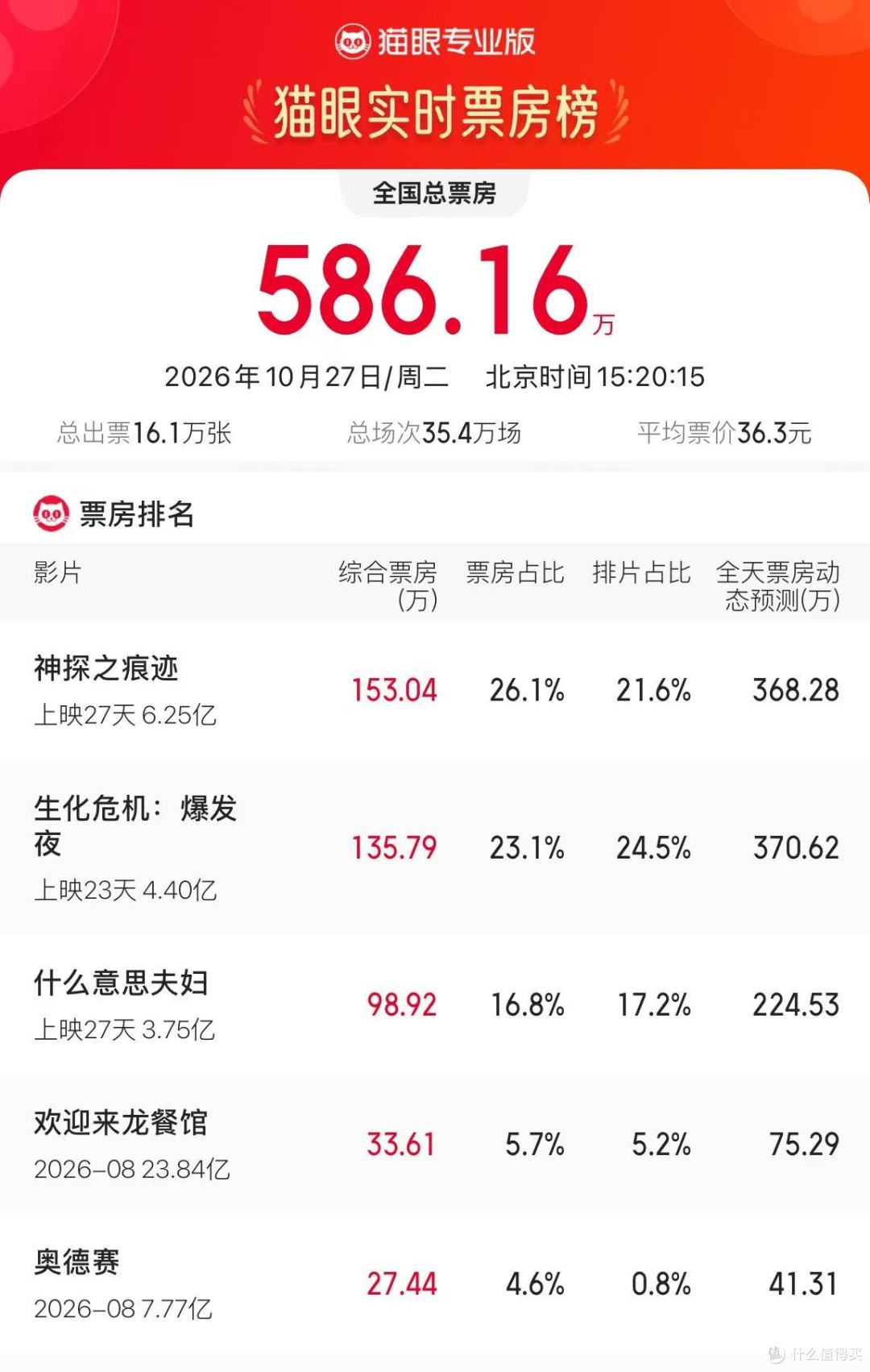 周二均价 36.3 元，这周买票就挑这几天