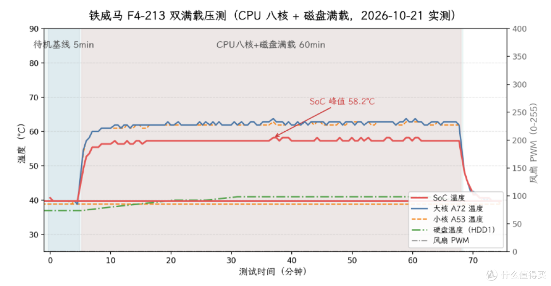 满载59℃、低功耗八核配2.5G：铁威马首款入门4盘位NAS深度解析