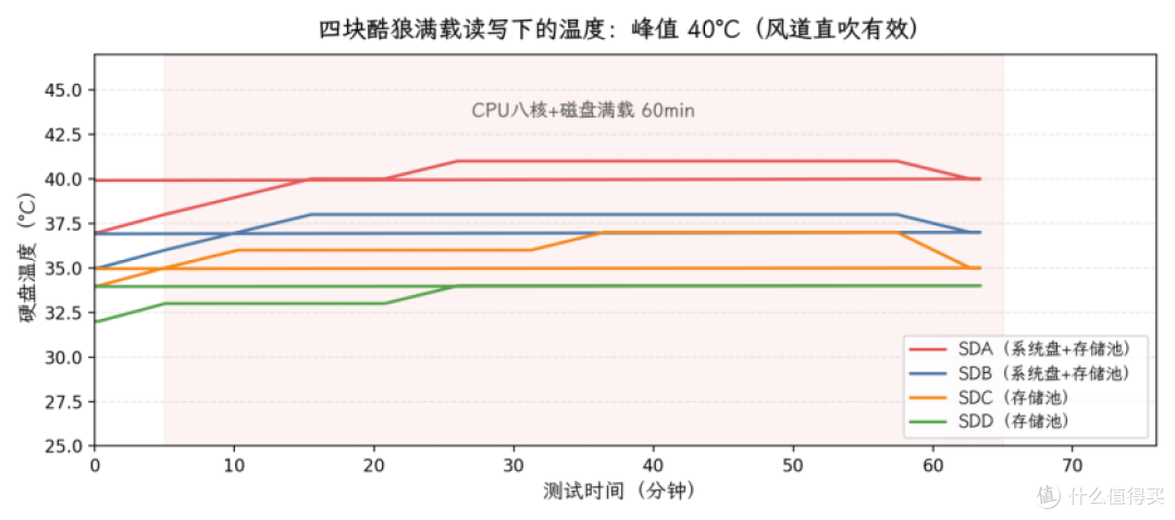 满载59℃、低功耗八核配2.5G：铁威马首款入门4盘位NAS深度解析