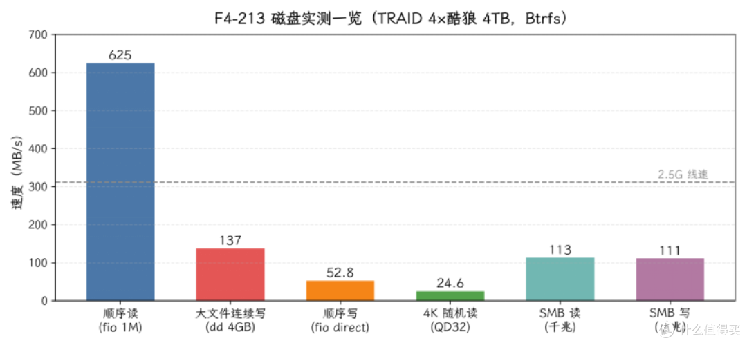 满载59℃、低功耗八核配2.5G：铁威马首款入门4盘位NAS深度解析