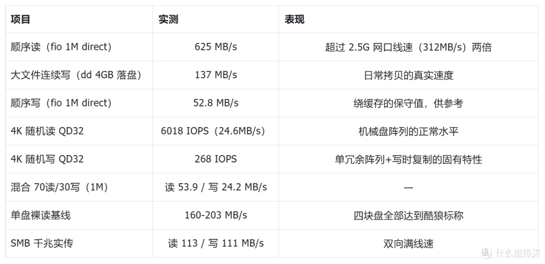 满载59℃、低功耗八核配2.5G：铁威马首款入门4盘位NAS深度解析