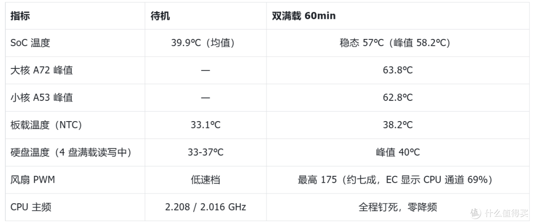 满载59℃、低功耗八核配2.5G：铁威马首款入门4盘位NAS深度解析