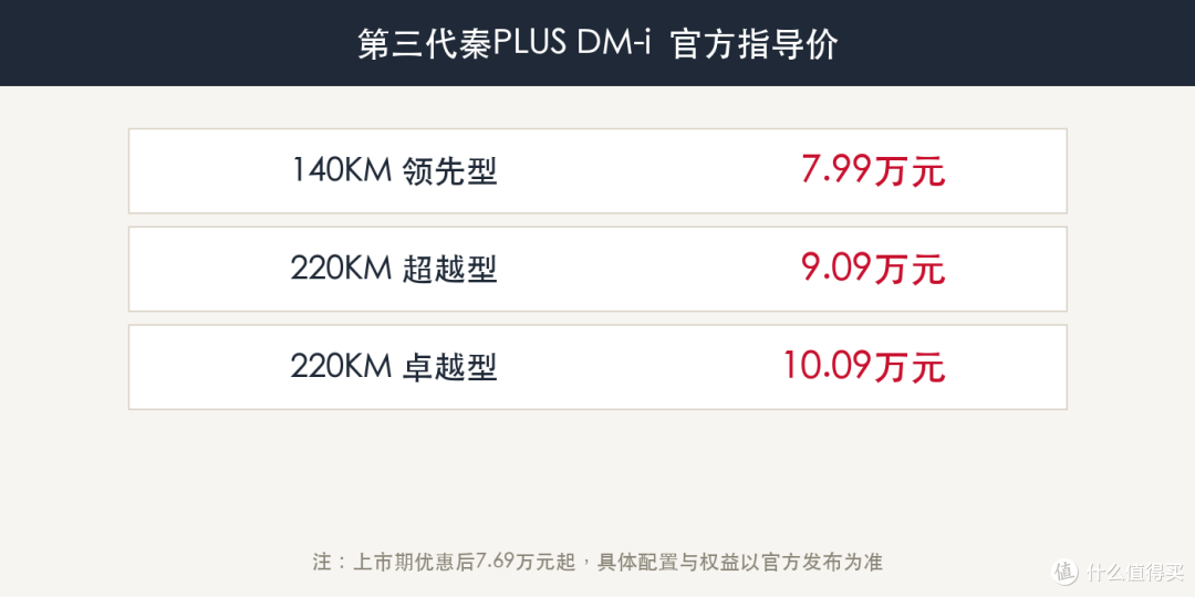 7.69万起的第三代秦PLUS DM-i，一箱油2290公里，真省