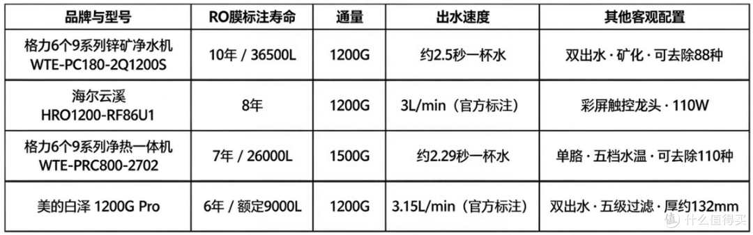2026年净水器滤芯能用几年?四款机型RO膜标注寿命与额定水量盘点