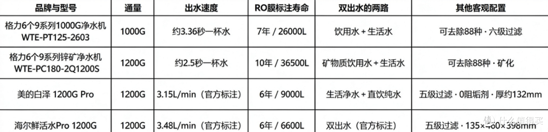 2026年双出水净水器怎么选?四款机型双水路结构与换芯成本横评