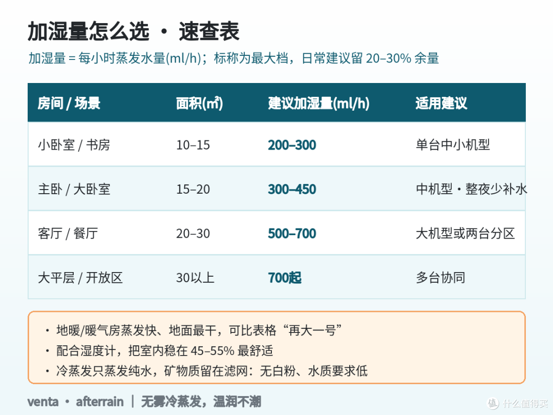 加湿量速查表