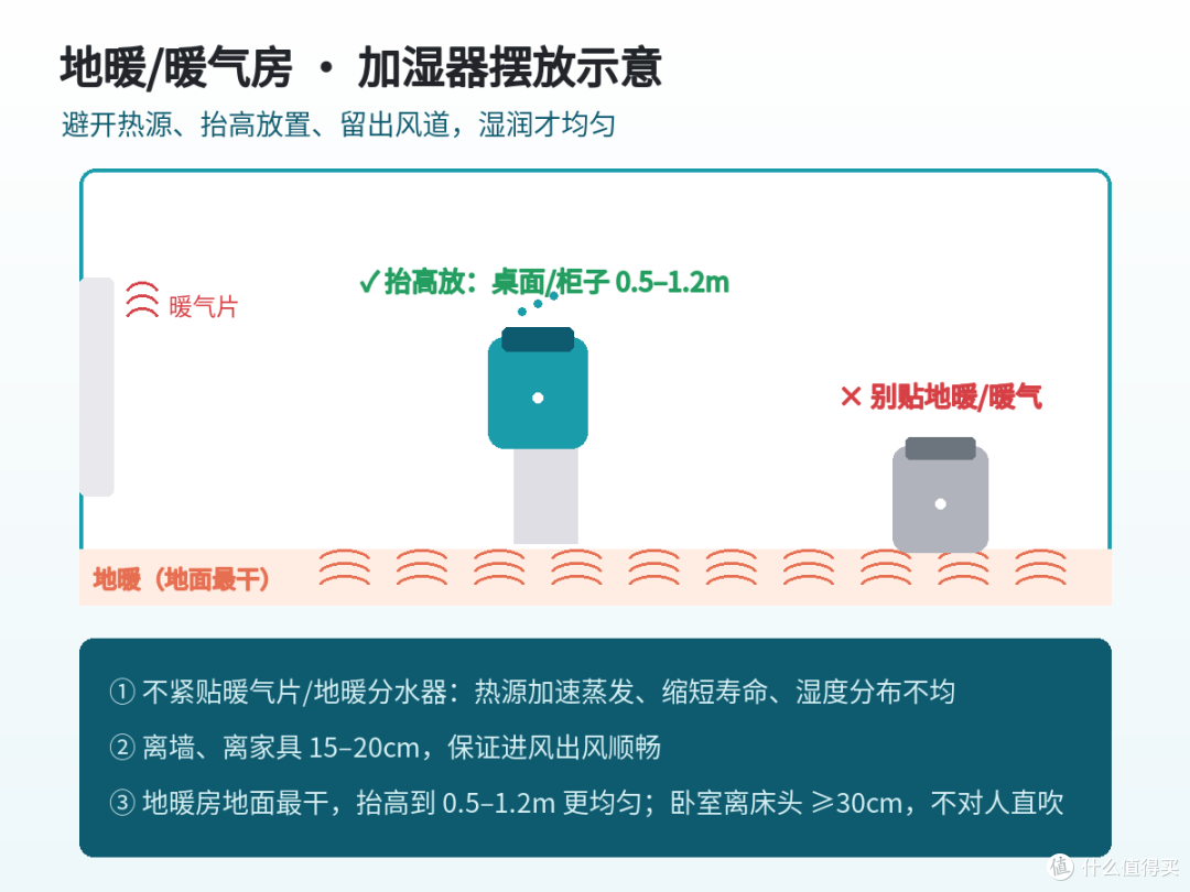 摆放位置实测示意