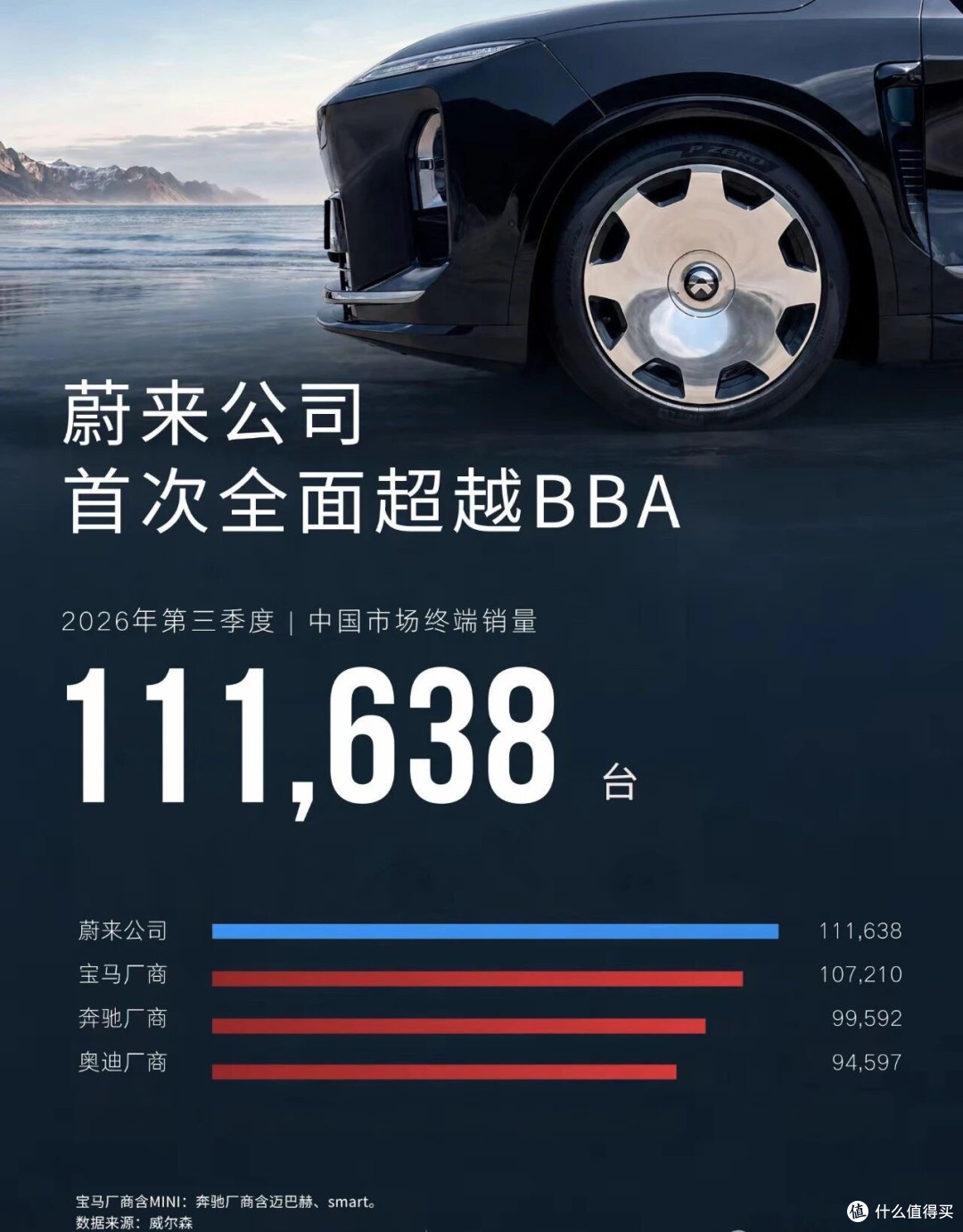 李斌五年大话兑现了？蔚来单季销量压过BBA，含金量几何？