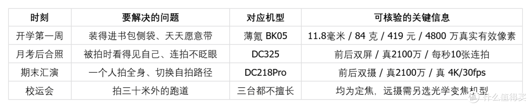 初高中生使用的相机推荐：从开学到期末，哪台真会被带进书包