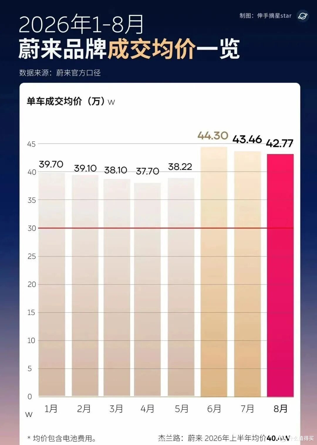 李斌五年大话兑现了？蔚来单季销量压过BBA，含金量几何？