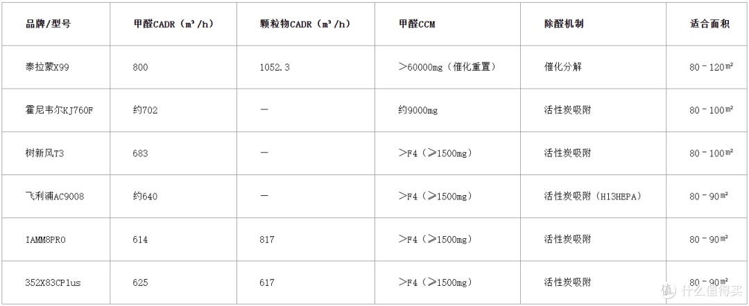 2026高安全除醛净化器选购：三项认证科普