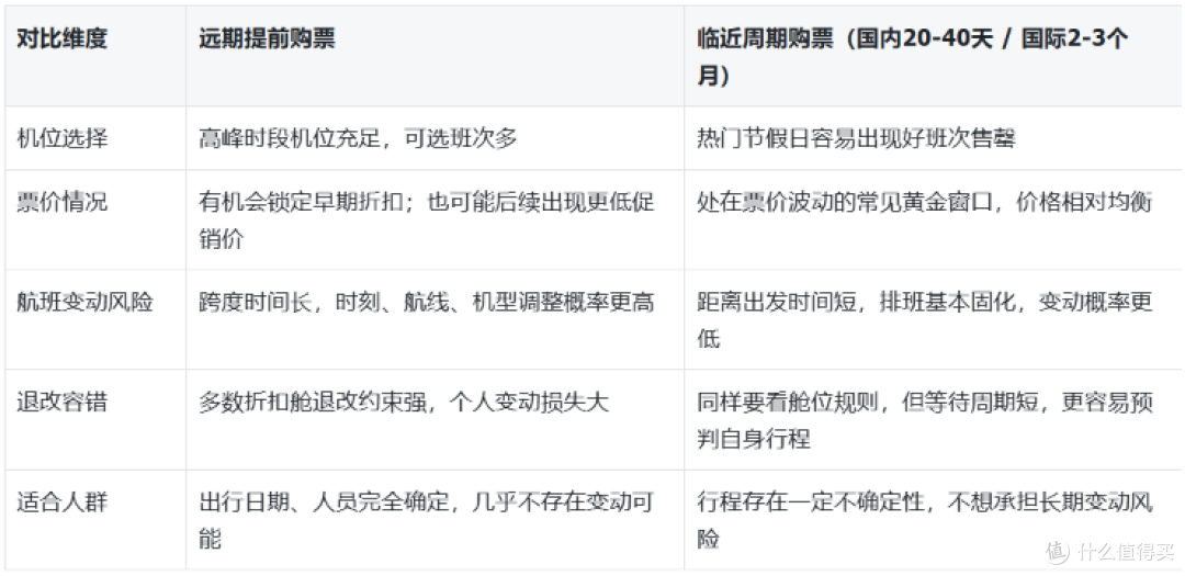 2026远期机票能不能提前囤?想锁低价,提前买机票怎么买才不踩坑