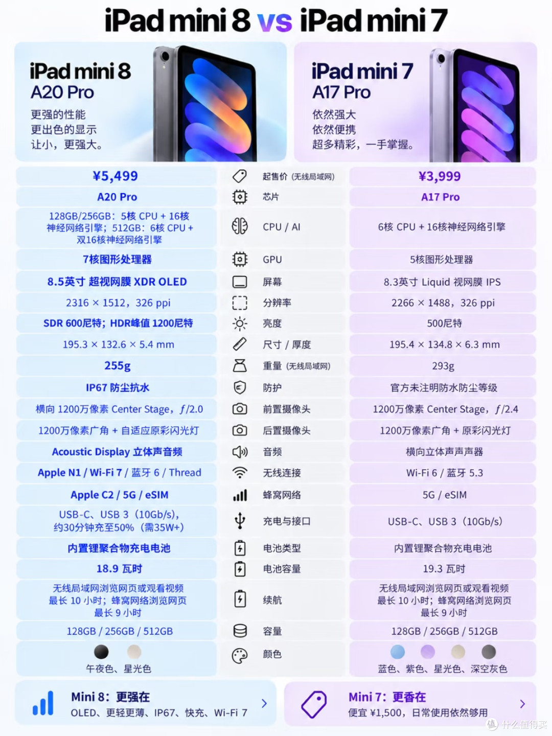 iPad mini 8|这才是mini系列史诗级大更新✨