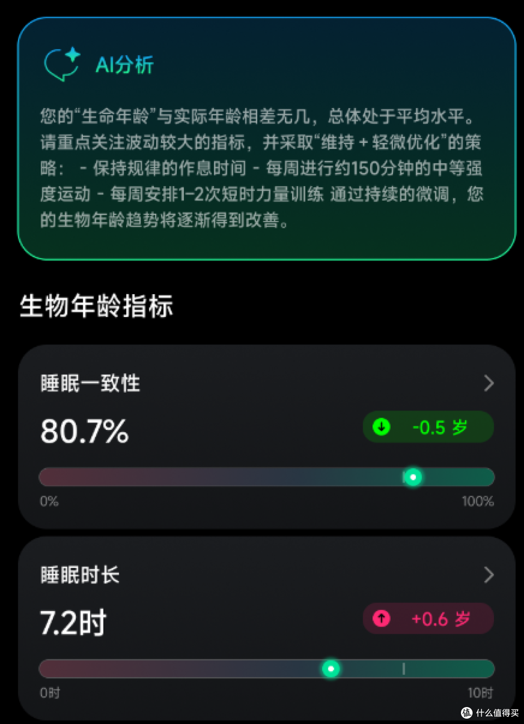 戴了 31 天的无屏手环,我的生物年龄比实际年龄老了 3.2 岁