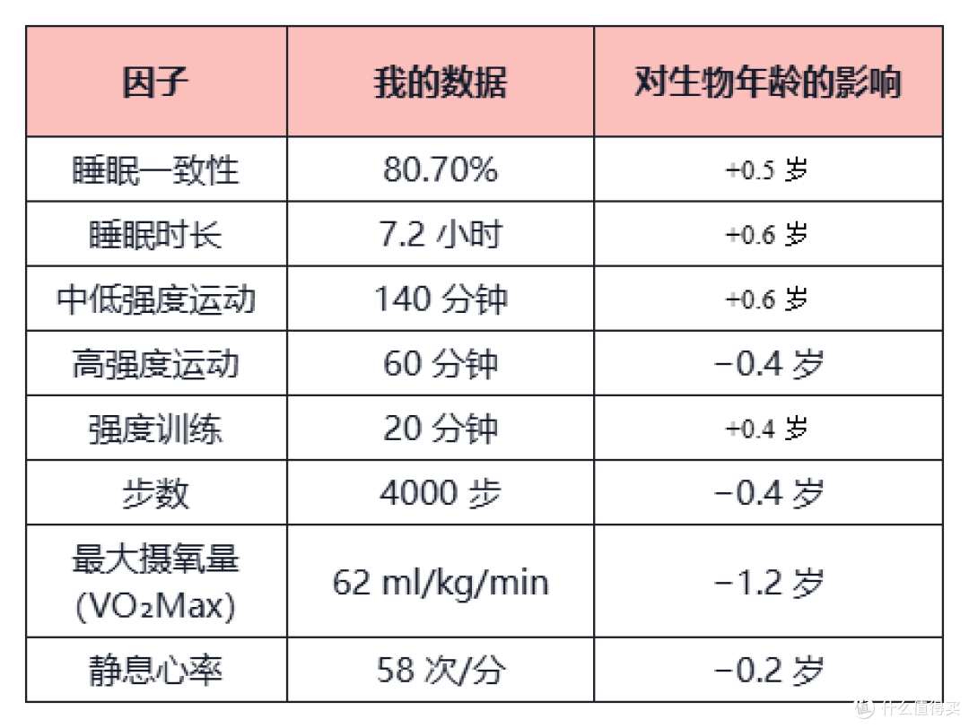 戴了 31 天的无屏手环,我的生物年龄比实际年龄老了 3.2 岁