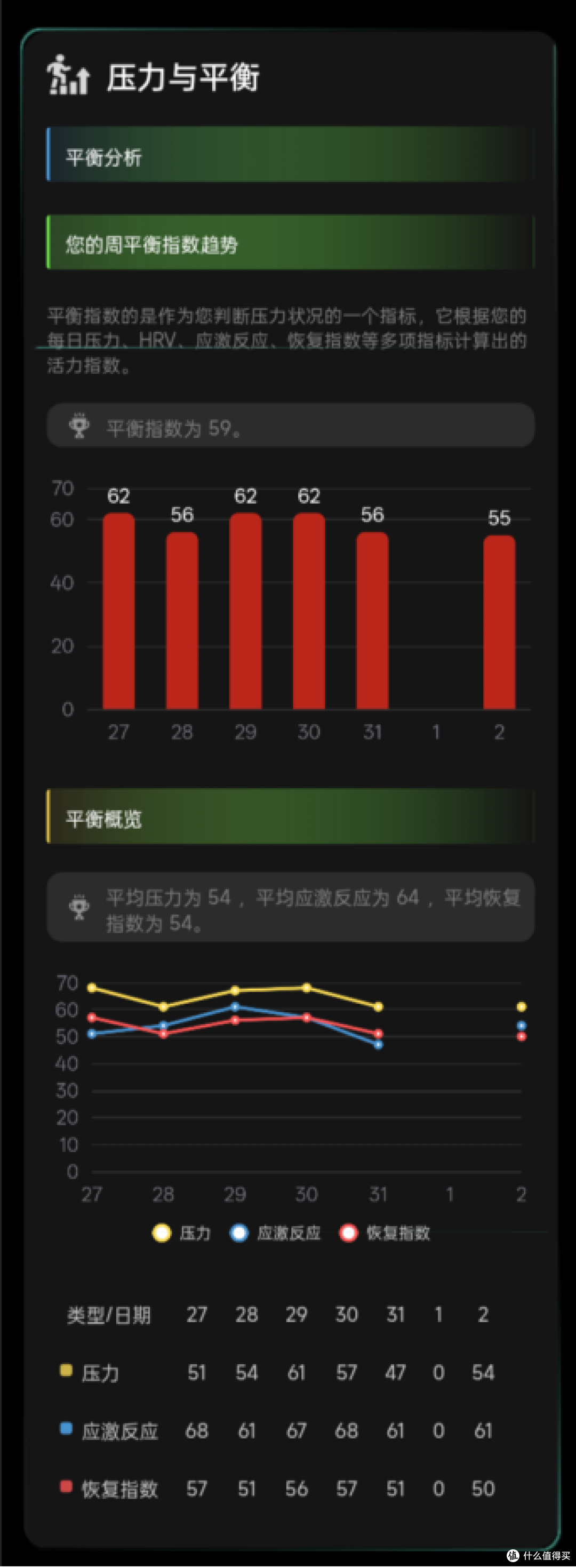 戴了 31 天的无屏手环,我的生物年龄比实际年龄老了 3.2 岁