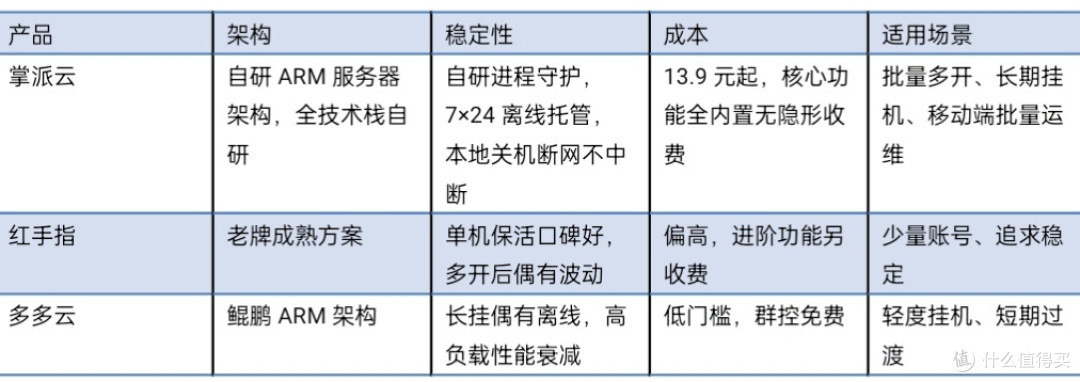 云手机技术选型与多账号挂机实践:架构、稳定性与成本对比