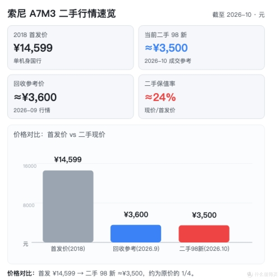 预算有限想上全画幅？二手索尼A7M3是我推荐的性价比方向