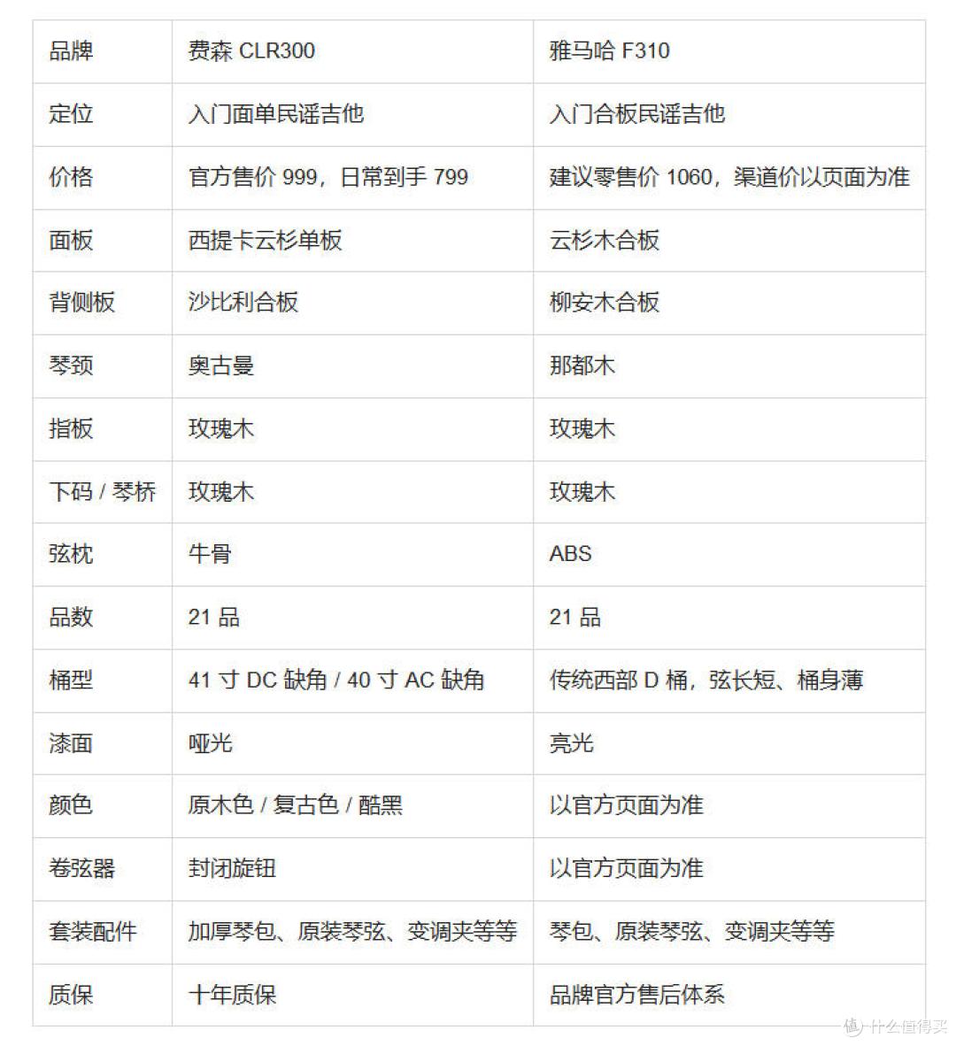 学生党用琴选哪款？费森 CLR300 和雅马哈 F310 日常练习体验分享