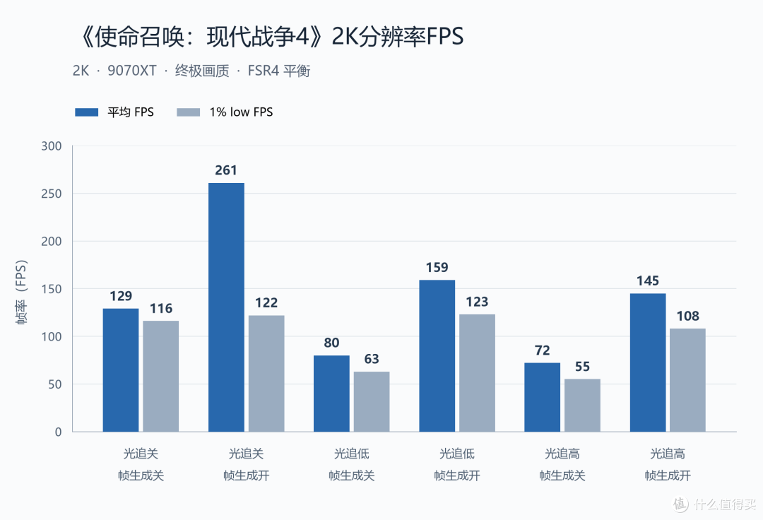 4K光追高帧玩!撼讯 9070XT 暗黑犬《使命召唤:现代战争4》实测