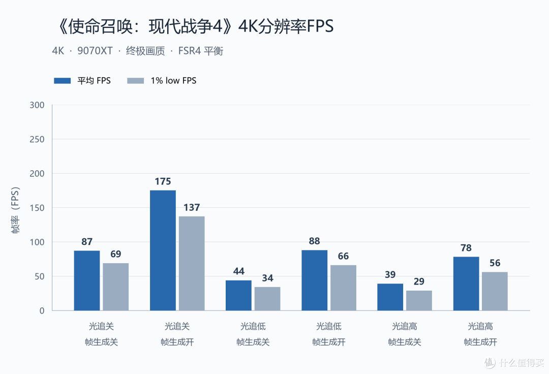 4K光追高帧玩!撼讯 9070XT 暗黑犬《使命召唤:现代战争4》实测